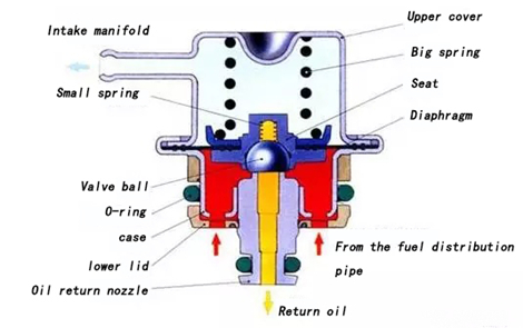 Fuel pressure detection and failure analysis